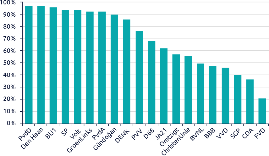 Score per partij