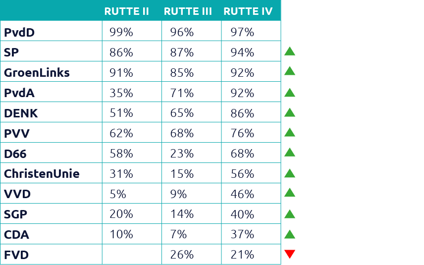 Verschil Rutte II, III, IV