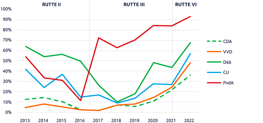 Partijen die deel uitmaakten van een coalitie