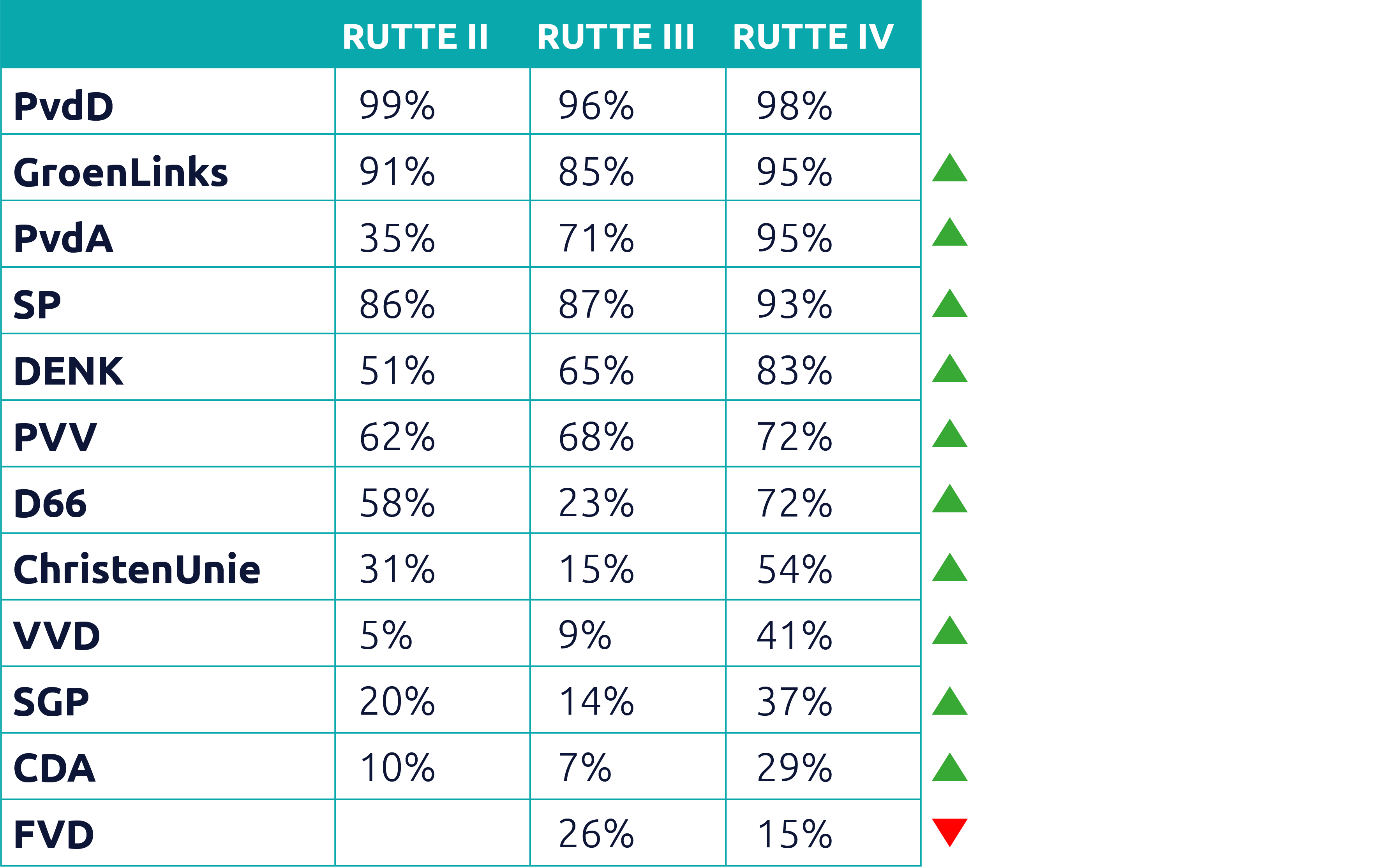 Verschil Rutte II, III, IV