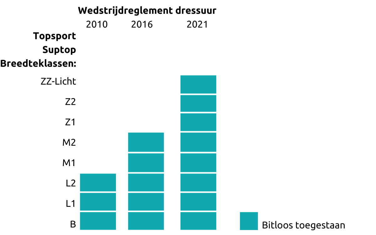 wedstrijdregelement dressuur