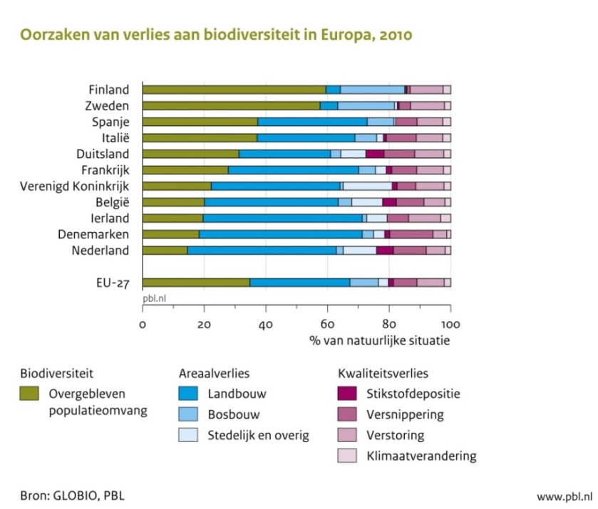 Biodiversiteit