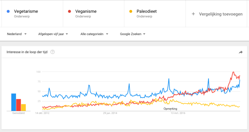 Bron: Oneworld / Google Trends