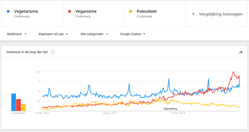 Bron: Oneworld / Google Trends